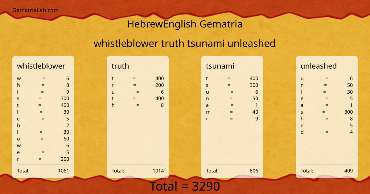 whistleblower truth tsunami unleashed in hebrewEnglish Gematria